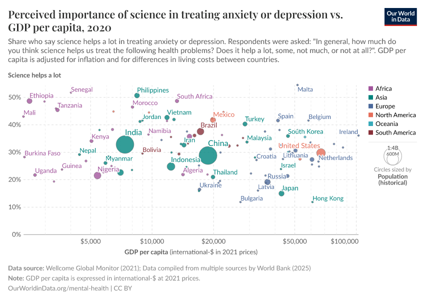 Perceived importance of science in treating anxiety or depression vs. GDP per capita