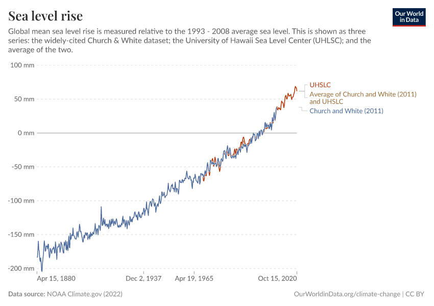 Sea level rise