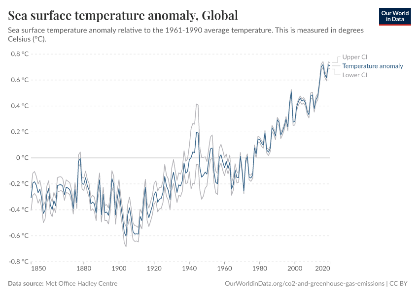 Sea surface temperature anomaly