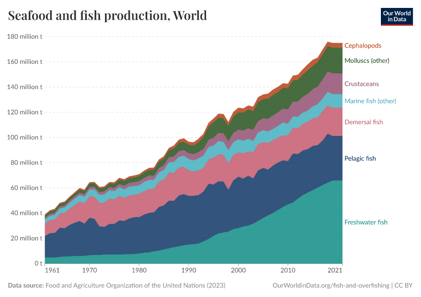 Seafood and fish production