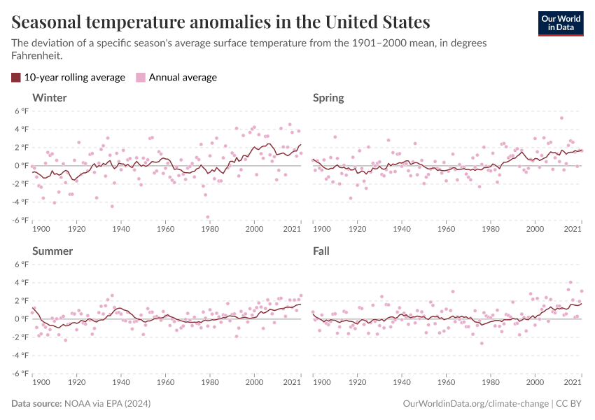 Seasonal temperature anomalies in the United States