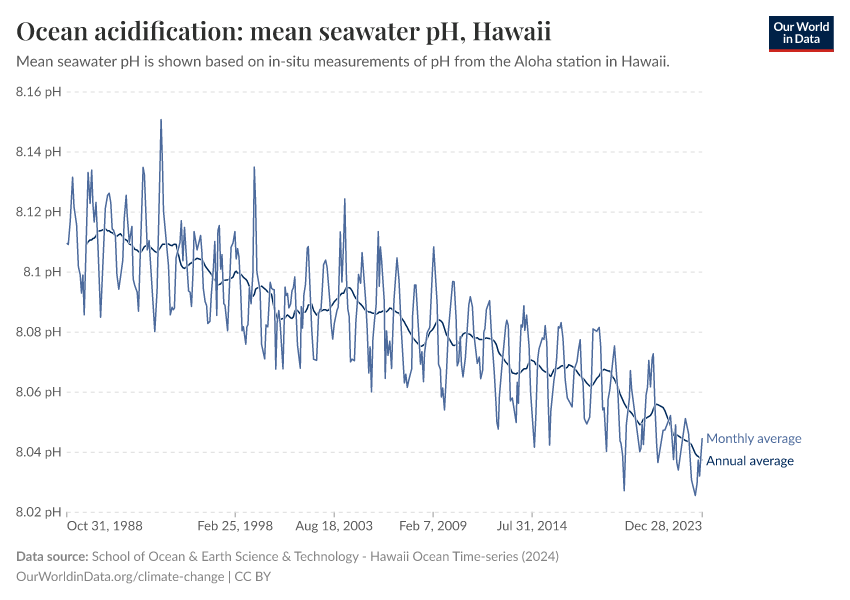 Ocean acidification: mean seawater pH