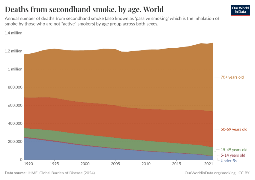 Deaths from secondhand smoke, by age