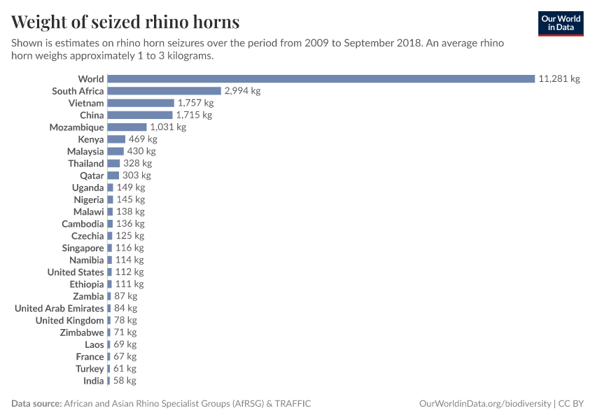 Weight of seized rhino horns