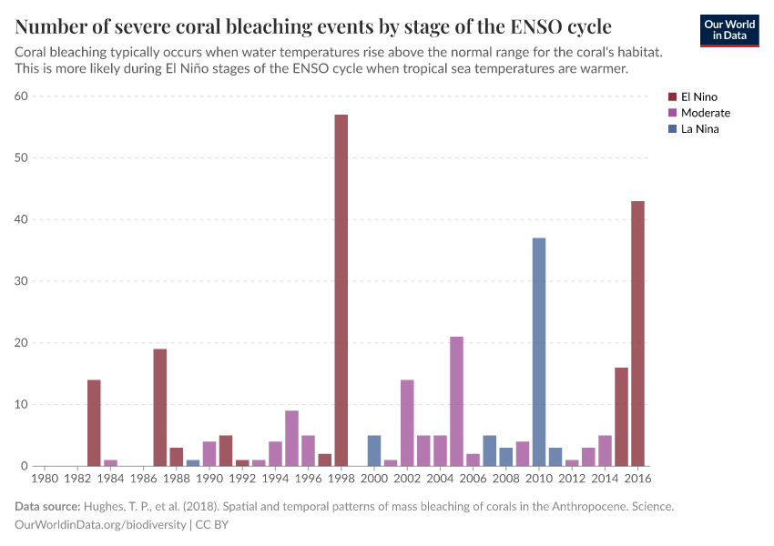 Number of severe coral bleaching events by stage of the ENSO cycle