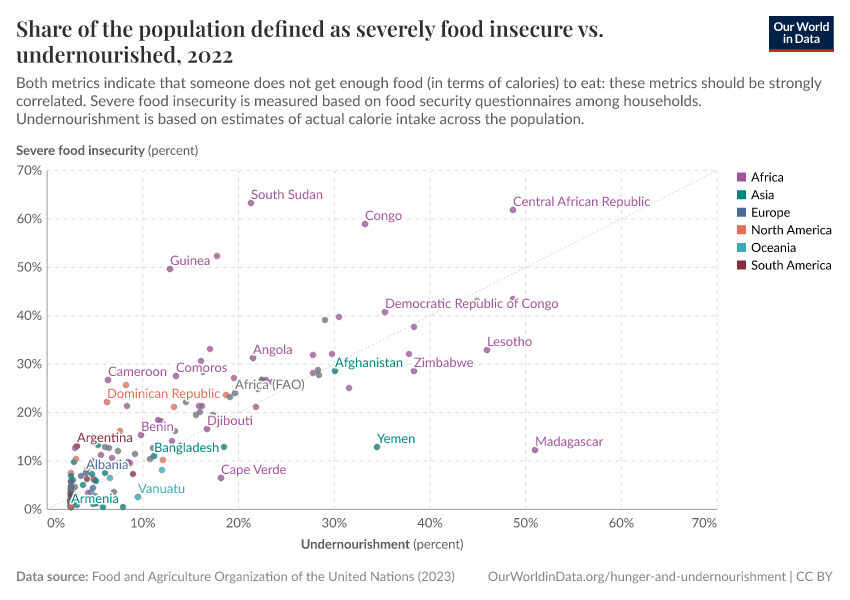 Share of the population defined as severely food insecure vs. undernourished