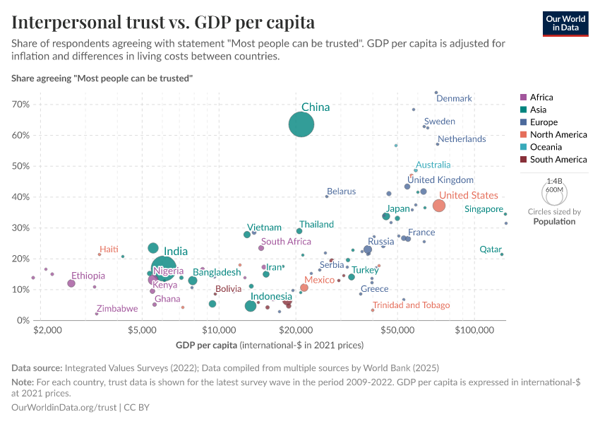 Interpersonal trust vs. GDP per capita