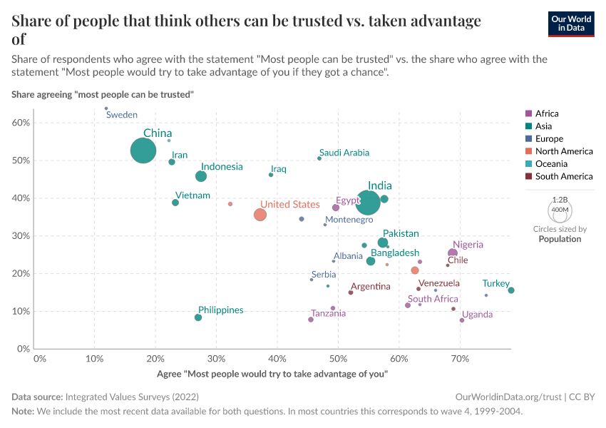 Share of people that think others can be trusted vs. taken advantage of