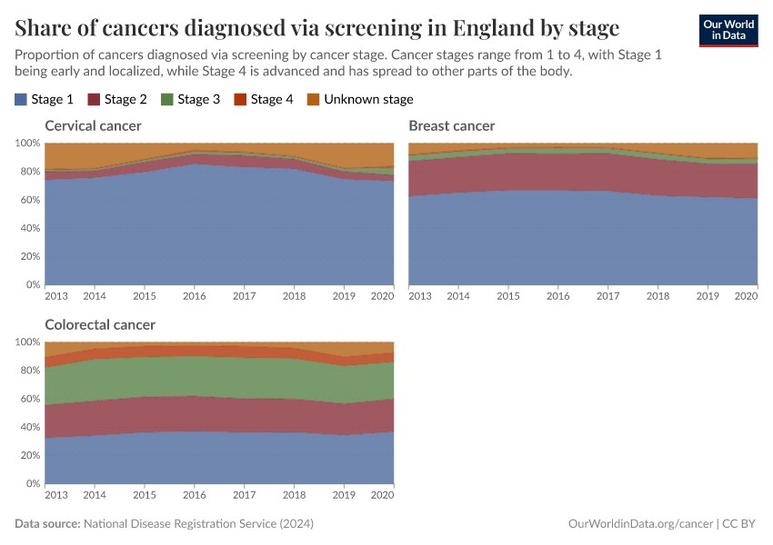 Share of cancers diagnosed via screening in England by stage