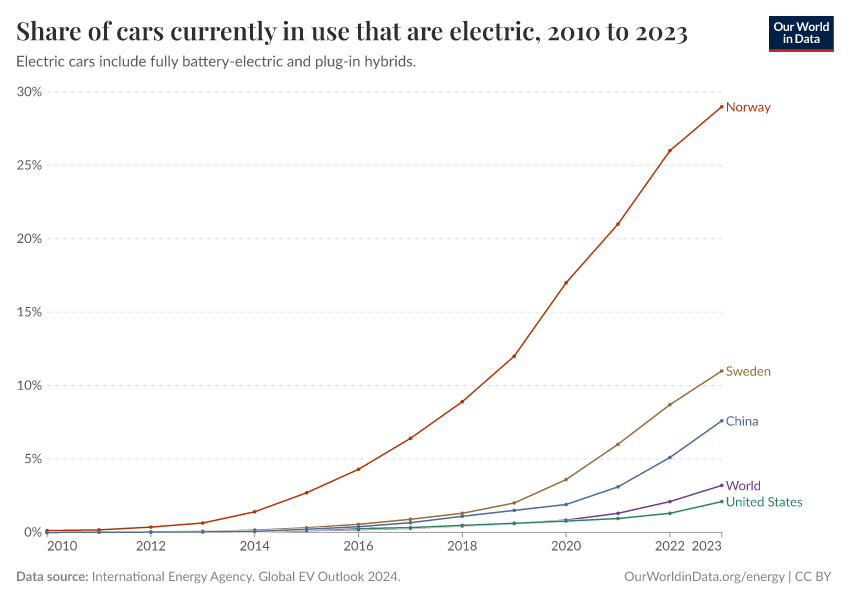 Share of cars currently in use that are electric