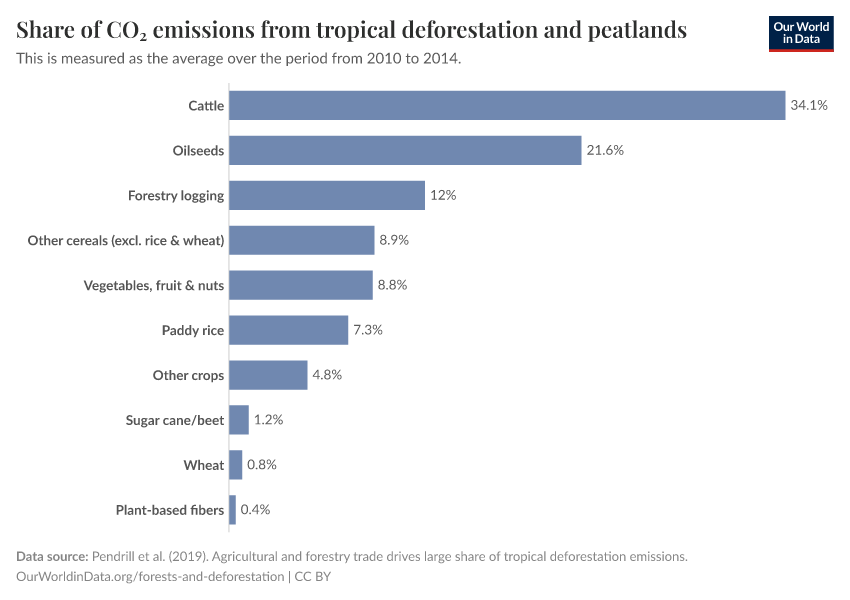 Share of CO₂ emissions from tropical deforestation and peatlands