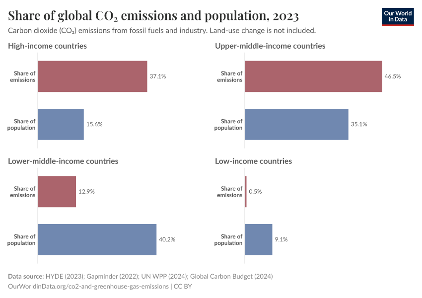 Share of global CO₂ emissions and population