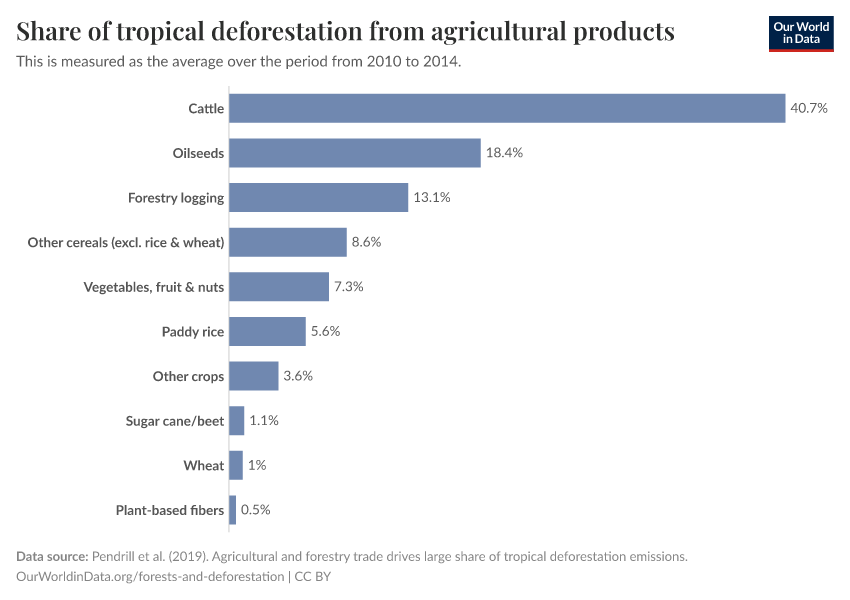 Share of tropical deforestation from agricultural products