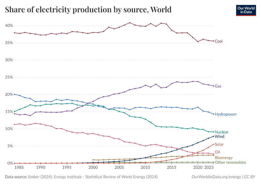 Share of electricity production by source