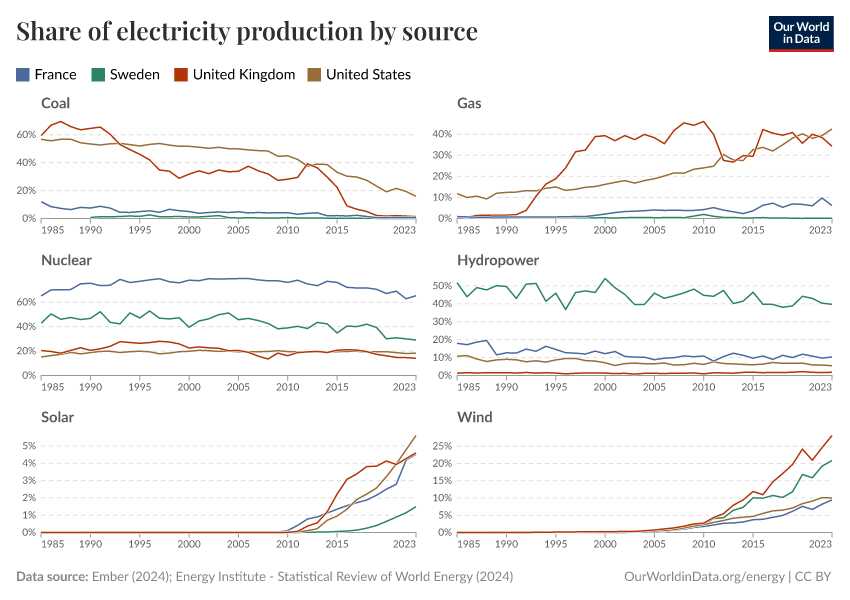 Share of electricity production by source