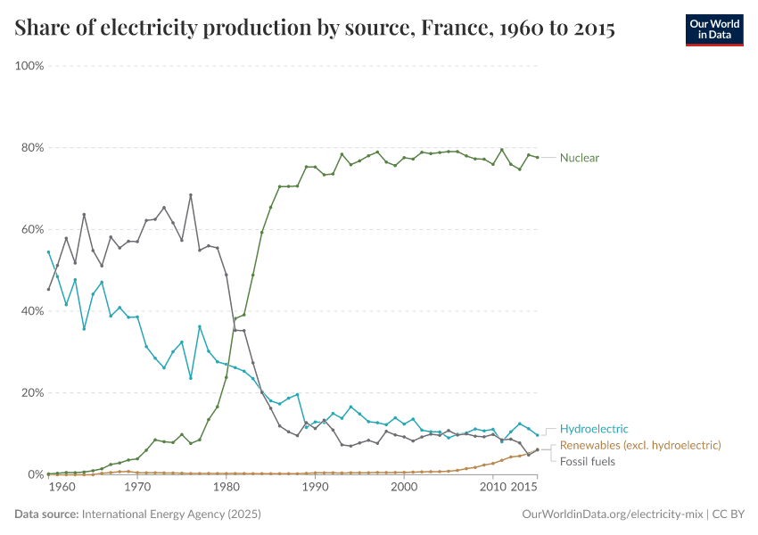 Share of electricity production by source