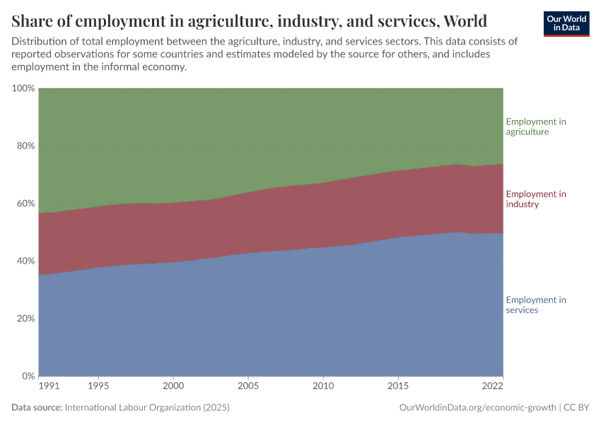 Share of employment in agriculture, industry, and services