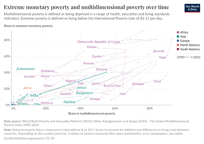 Extreme monetary poverty and multidimensional poverty over time