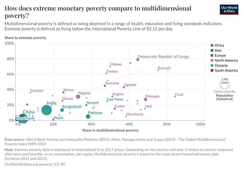 How does extreme monetary poverty compare to multidimensional poverty?