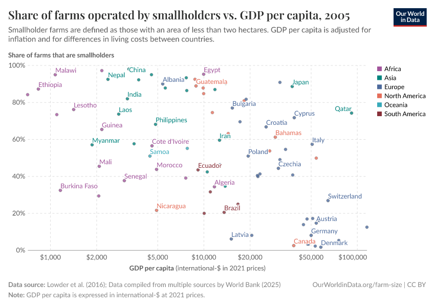 Share of farms operated by smallholders vs. GDP per capita