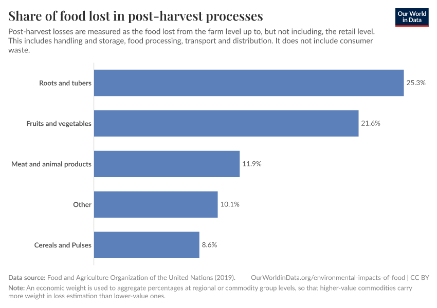 Share of food lost in post-harvest processes