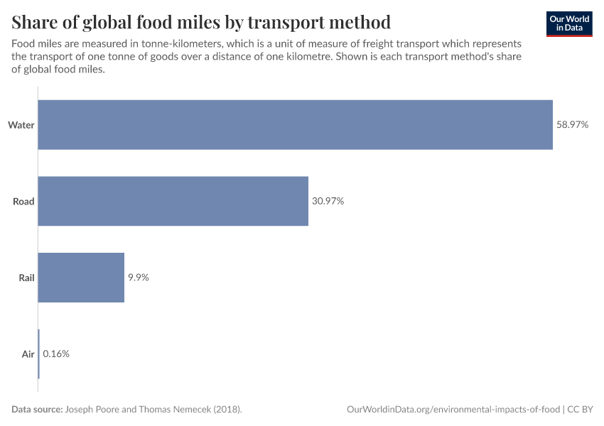 Share of global food miles by transport method