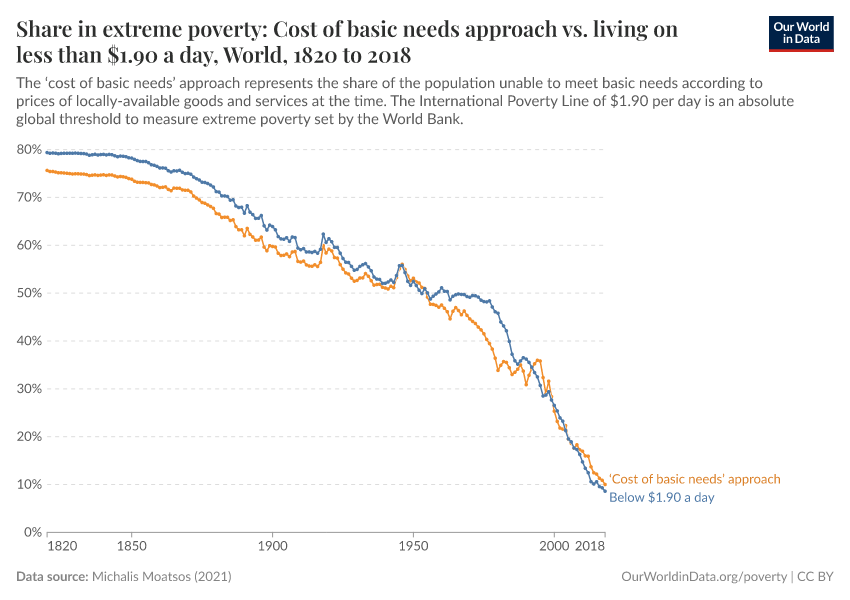 Share in extreme poverty: Cost of basic needs approach vs. living on less than $1.90 a day