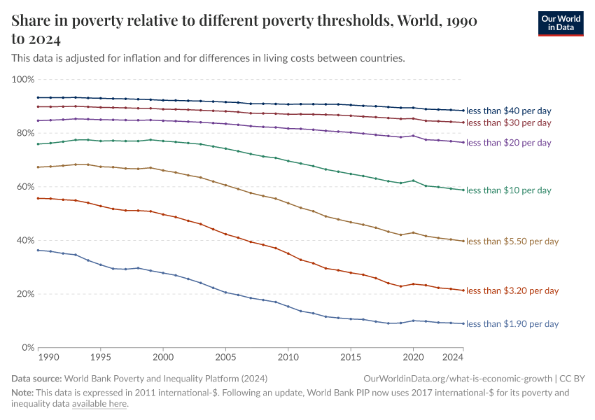 Share in poverty relative to different poverty thresholds