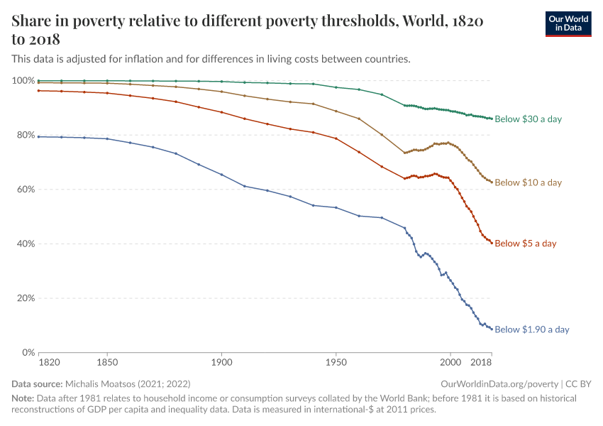 Share in poverty relative to different poverty thresholds