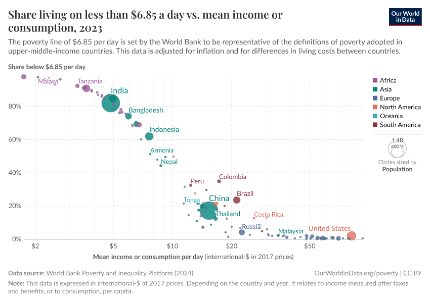 Share living on less than $6.85 a day vs. mean income or consumption