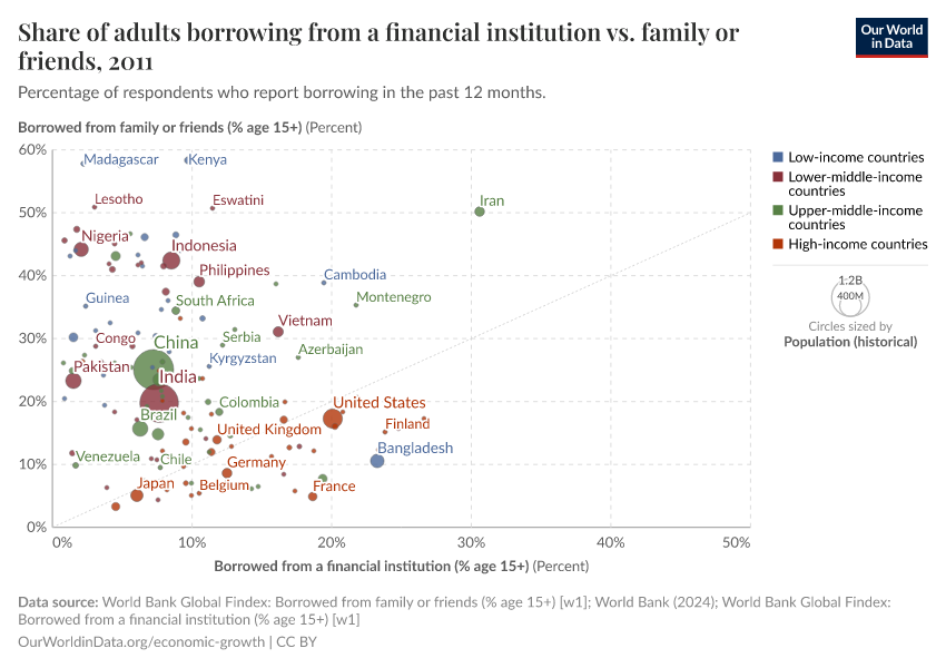 Share of adults borrowing from a financial institution vs. family or friends