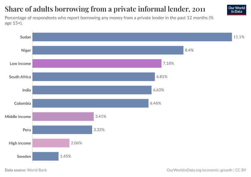 Share of adults borrowing from a private informal lender