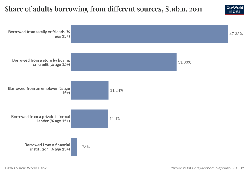 Share of adults borrowing from different sources