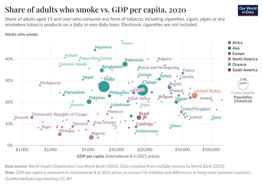 Share of adults who smoke vs. GDP per capita