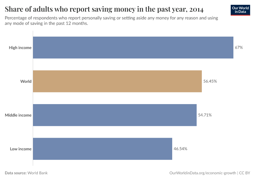 Share of adults who report saving money in the past year