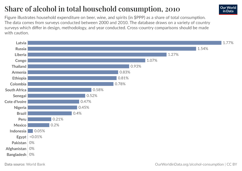 Share of alcohol in total household consumption