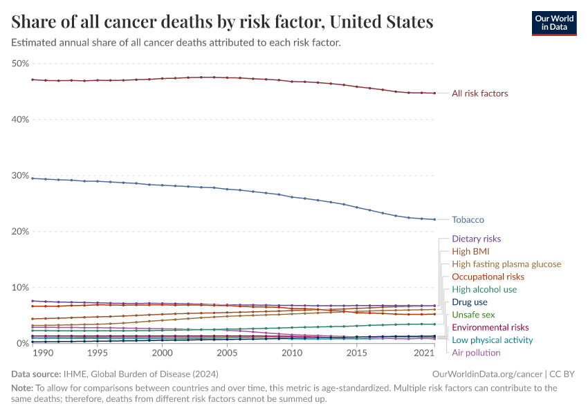 Share of all cancer deaths by risk factor