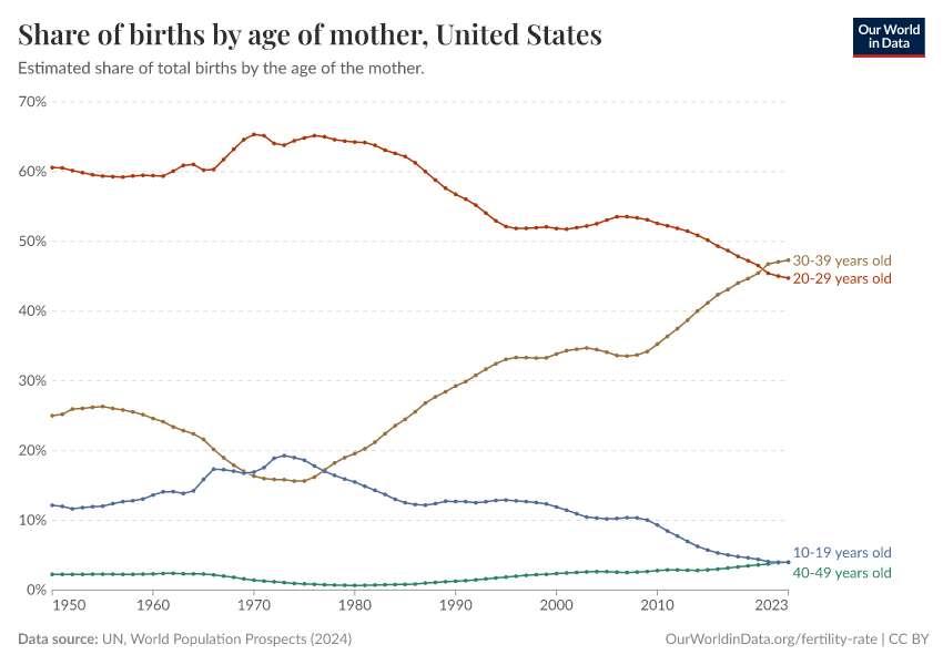 Share of births by age of mother