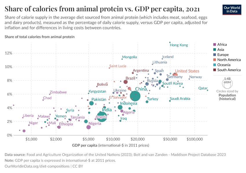 Share of calories from animal protein vs. GDP per capita