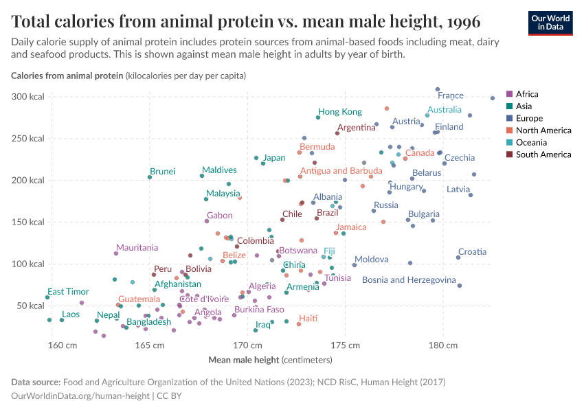 Total calories from animal protein vs. mean male height