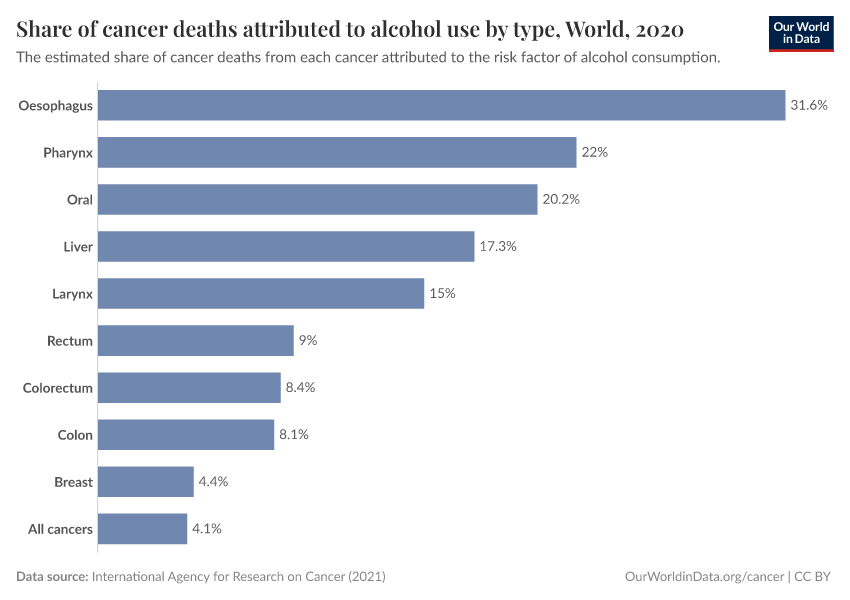 Share of cancer deaths attributed to alcohol use by type