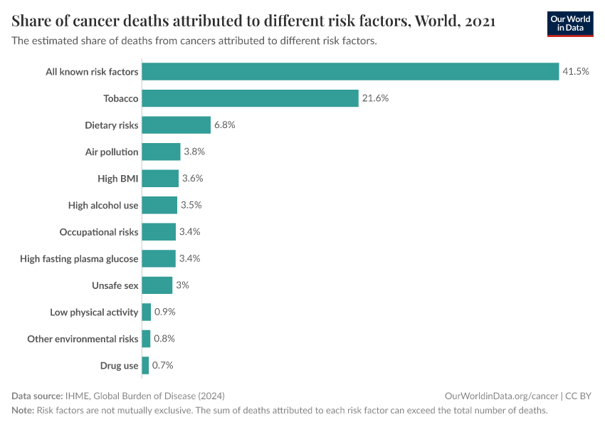 Share of cancer deaths attributed to different risk factors