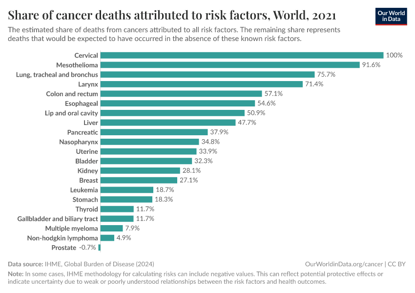 Share of cancer deaths attributed to risk factors