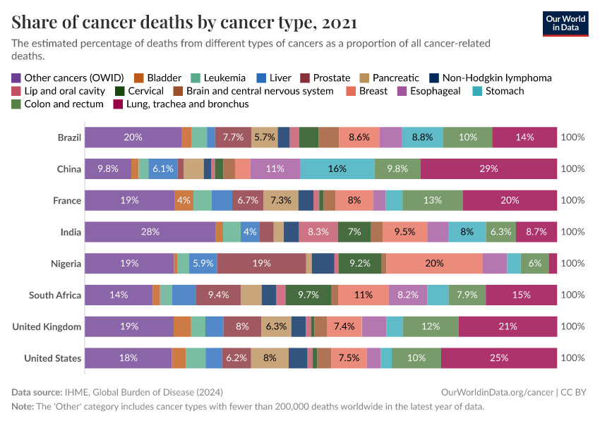 Share of cancer deaths by cancer type