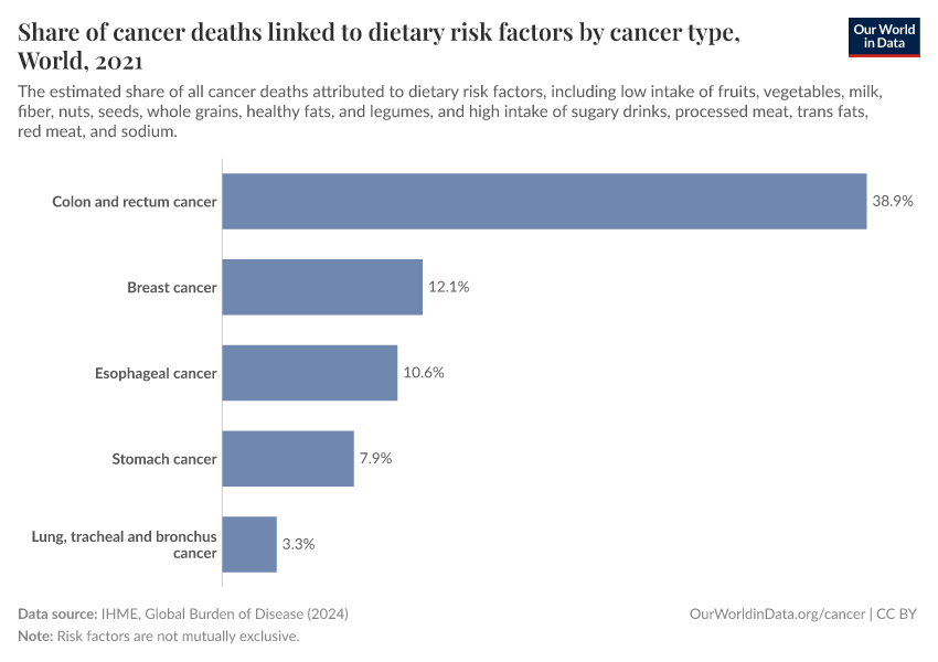 Share of cancer deaths linked to dietary risk factors by cancer type