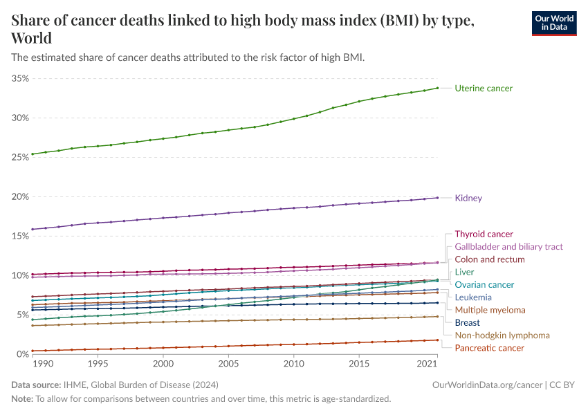 Share of cancer deaths linked to high body mass index (BMI) by type