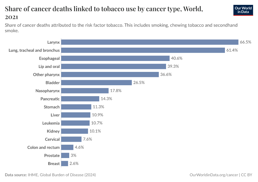 Share of cancer deaths linked to tobacco use by cancer type