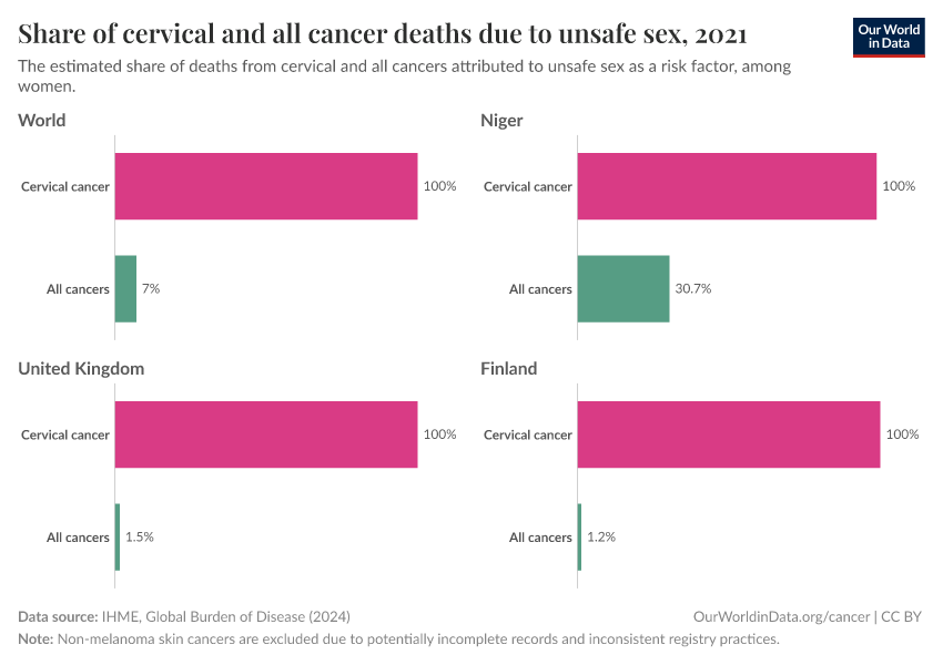 Share of cervical and all cancer deaths due to unsafe sex