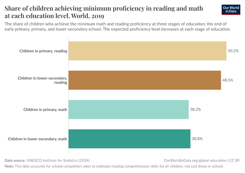 Share of children achieving minimum proficiency in reading and math at each education level