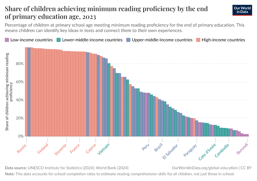 Share of children achieving minimum reading proficiency by the end of primary education age